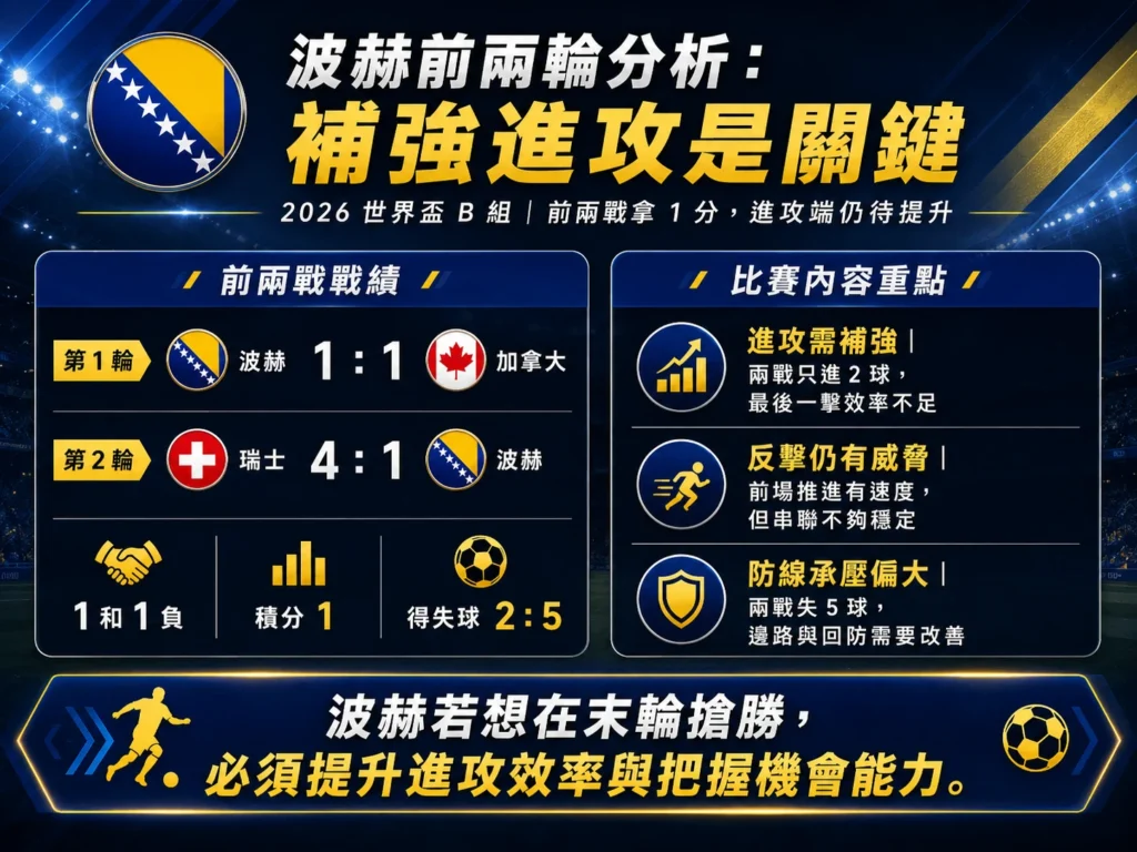 波赫前兩輪分析,進攻效率不足,末輪必須提升把握機會能力。