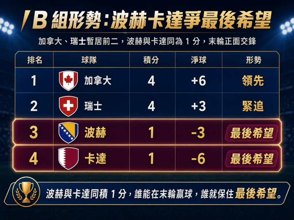 B 組形勢整理,波赫與卡達同積 1 分,末輪爭取最後出線希望。