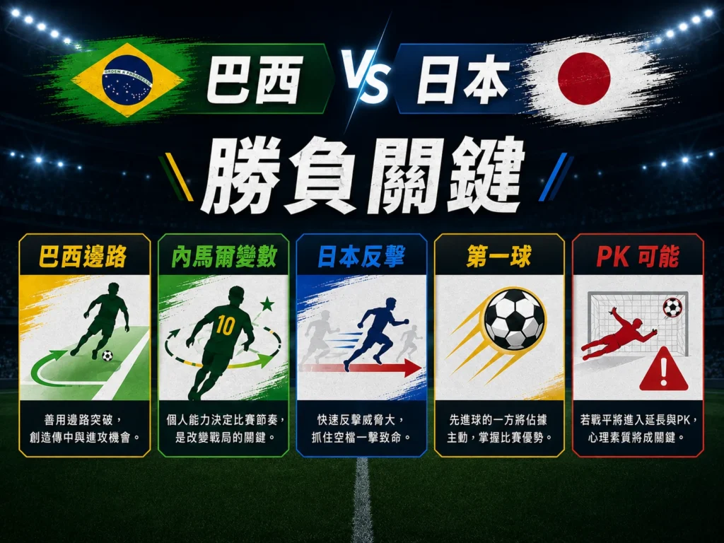 巴西對日本勝負關鍵整理,巴西邊路、內馬爾變數、日本反擊與PK可能。