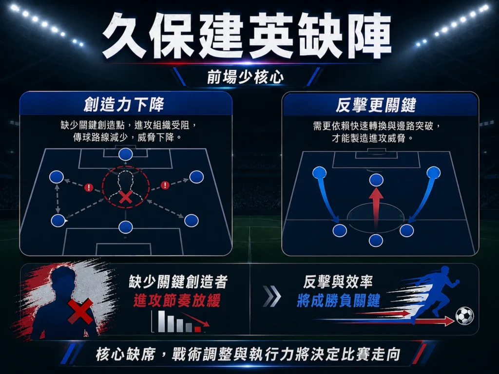 久保建英缺陣影響日本前場創造力,反擊效率成為勝負關鍵。