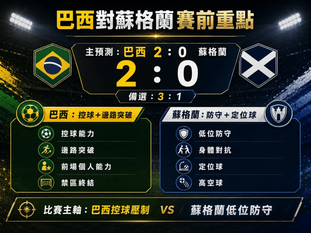 巴西對蘇格蘭賽前重點,主看巴西 2 比 0 取勝,備選 3 比 1。