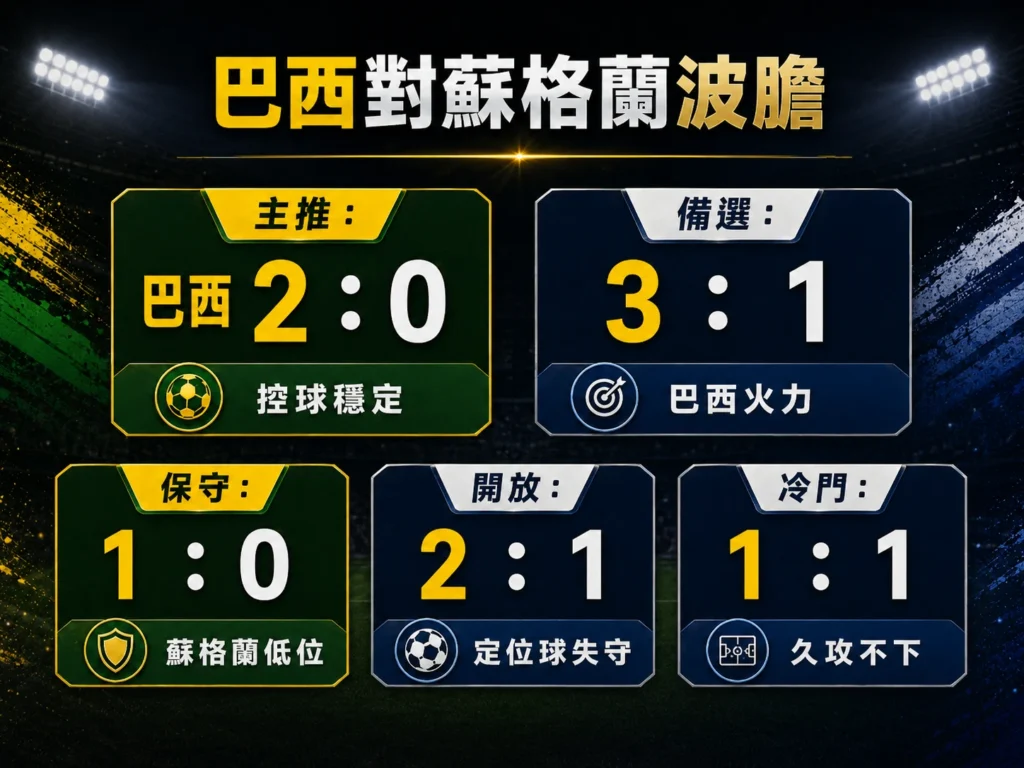 巴西對蘇格蘭波膽整理,主推 2 比 0,備選 3 比 1。