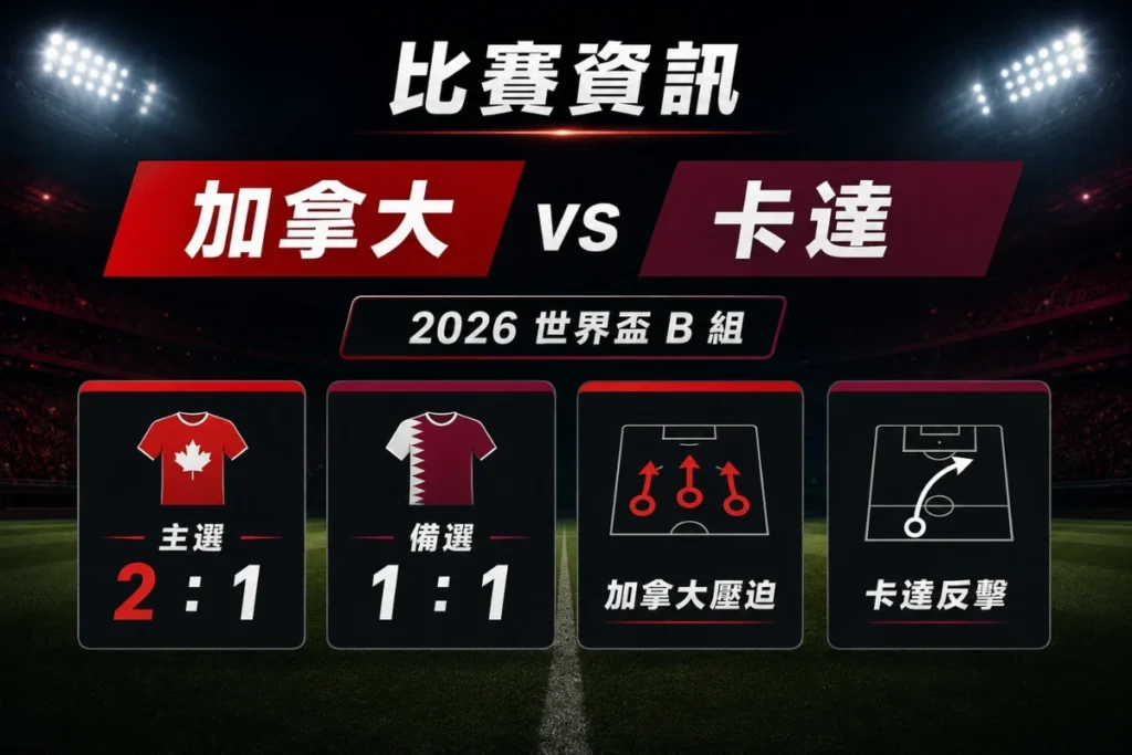 加拿大 vs 卡達比賽資訊,整理 B 組關鍵戰與 2 比 1、1 比 1 預測方向。