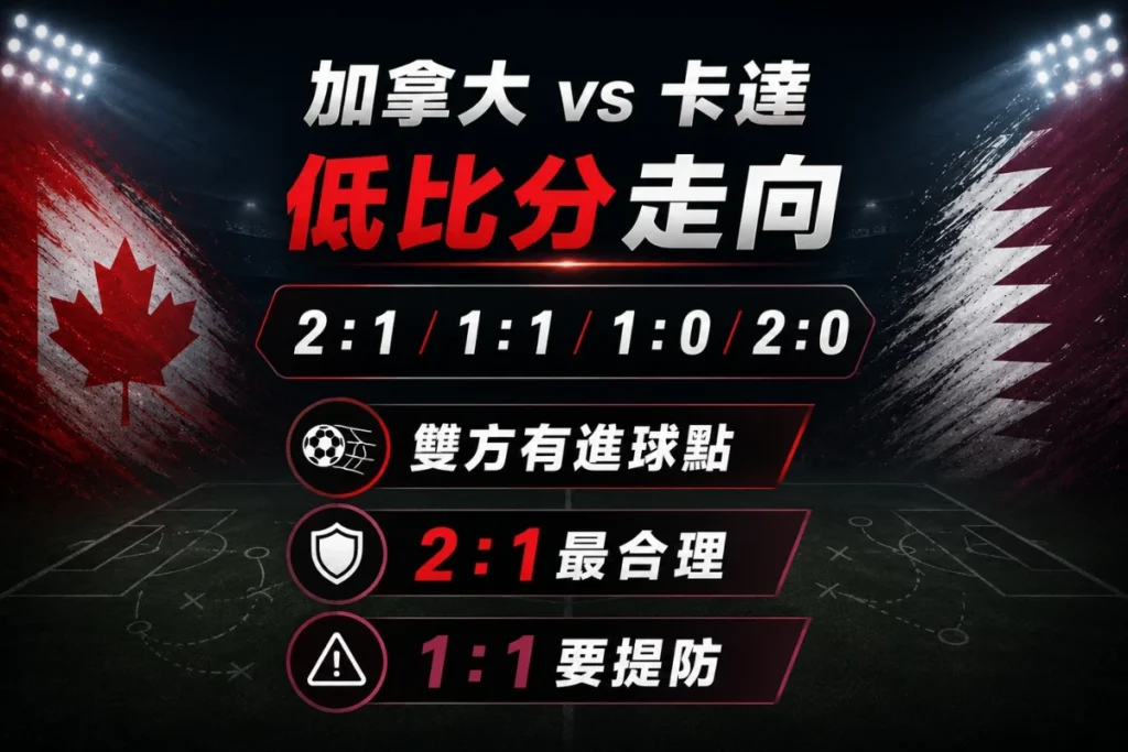 加拿大 vs 卡達低比分走向分析,整理 2 比 1、1 比 1、1 比 0 與 2 比 0 可能。