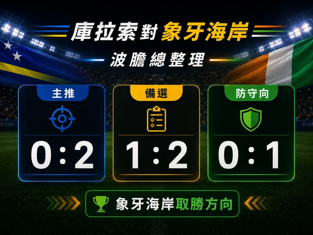 庫拉索對象牙海岸波膽整理,主推 0 比 2,備選 1 比 2。