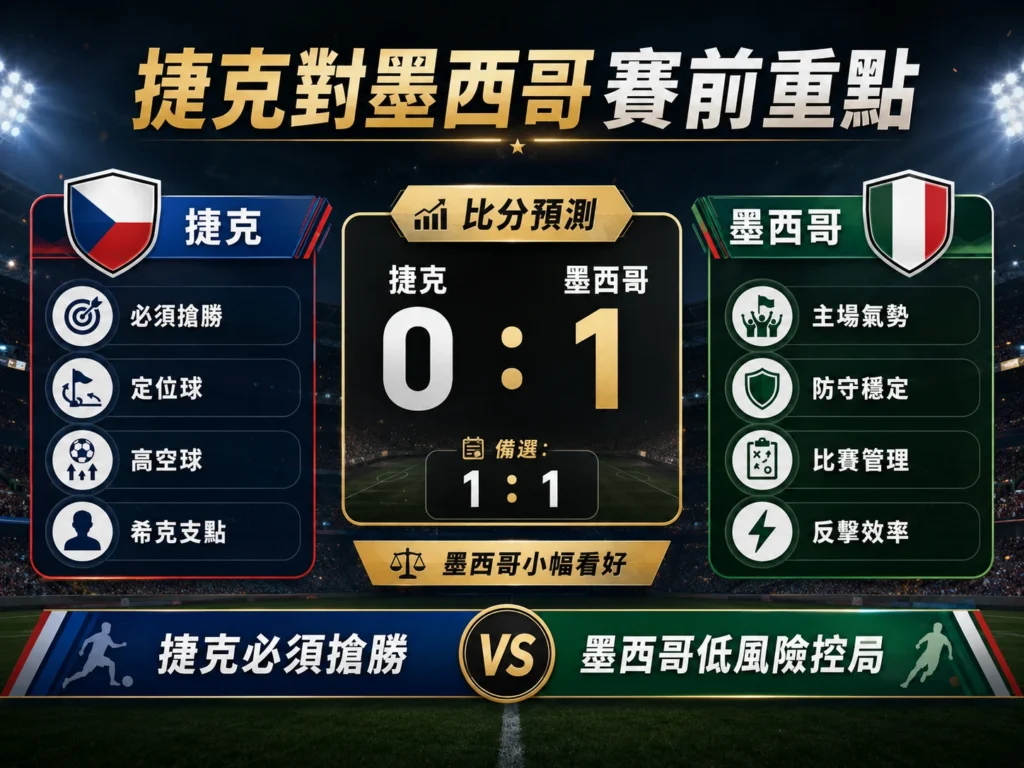 捷克對墨西哥賽前重點,主看墨西哥 1 比 0 小勝,備選 1 比 1。