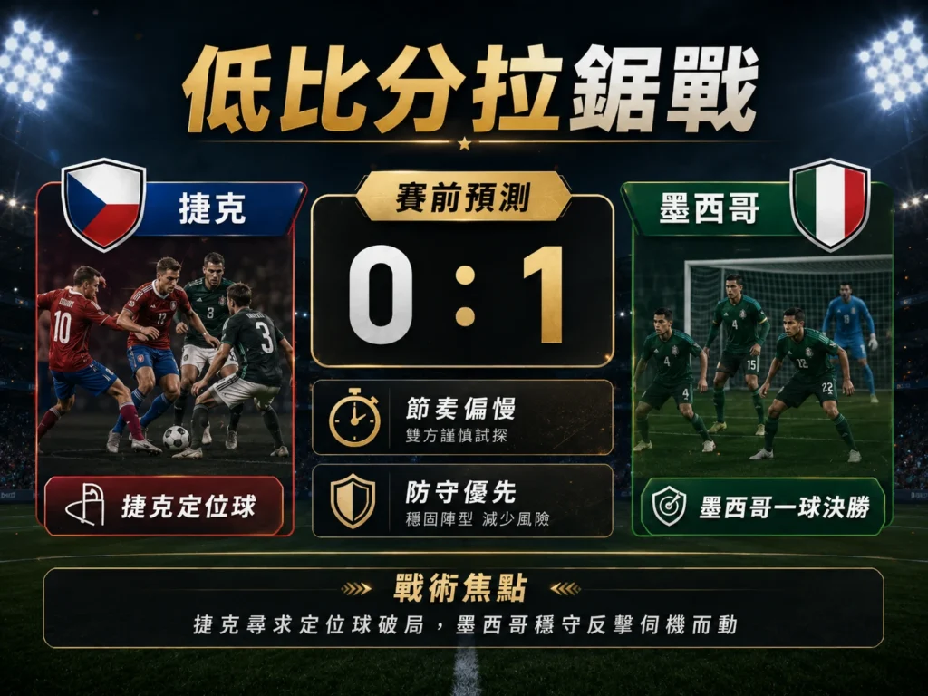 捷克對墨西哥低比分拉鋸戰,墨西哥防守優勢與一球決勝成為主軸。