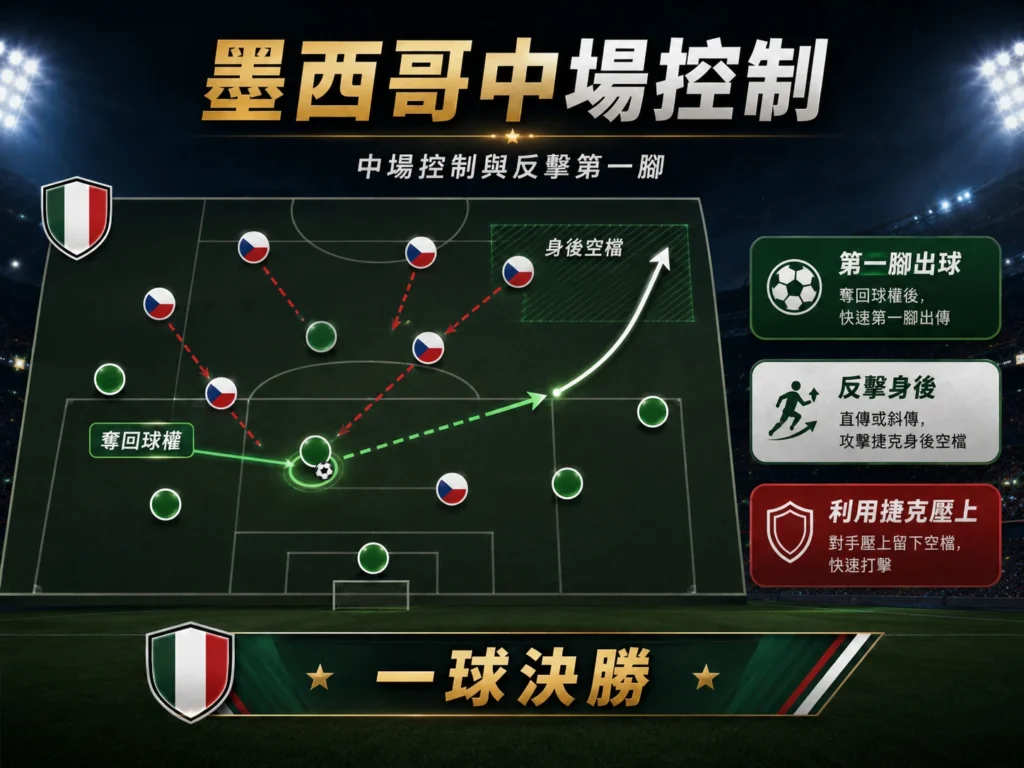 墨西哥中場控制分析,奪回球權後快速反擊,把握一球決勝機會。