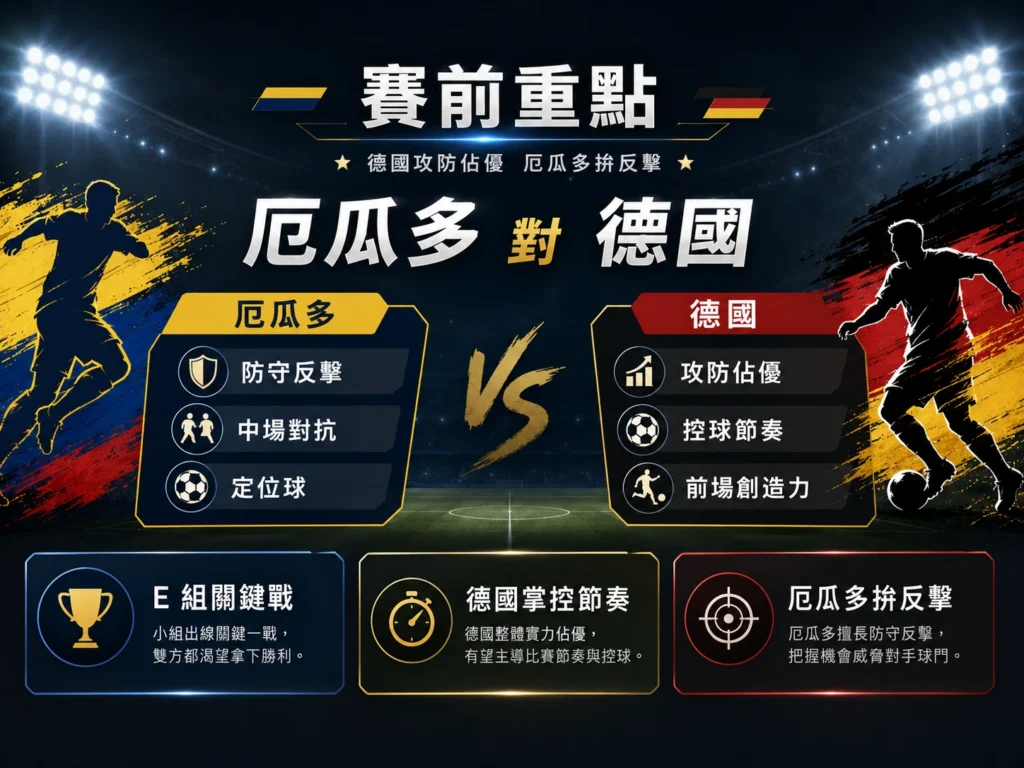 厄瓜多對德國賽前重點,德國攻防佔優,厄瓜多拚防守反擊。