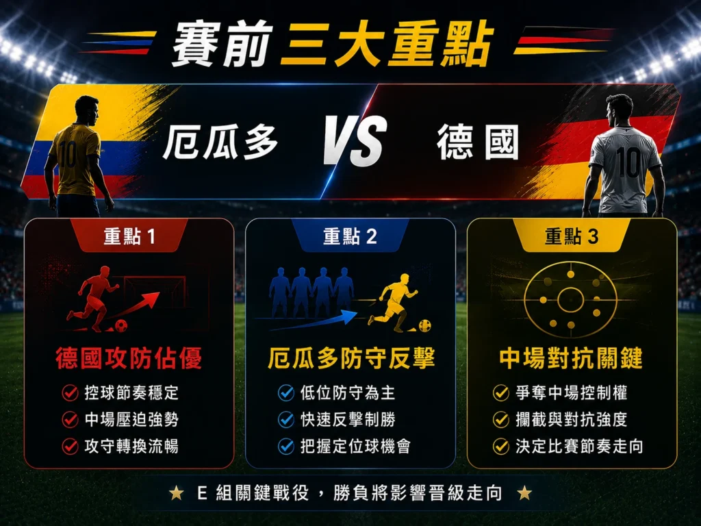 厄瓜多對德國賽前三大重點,德國攻防佔優,厄瓜多防守反擊。