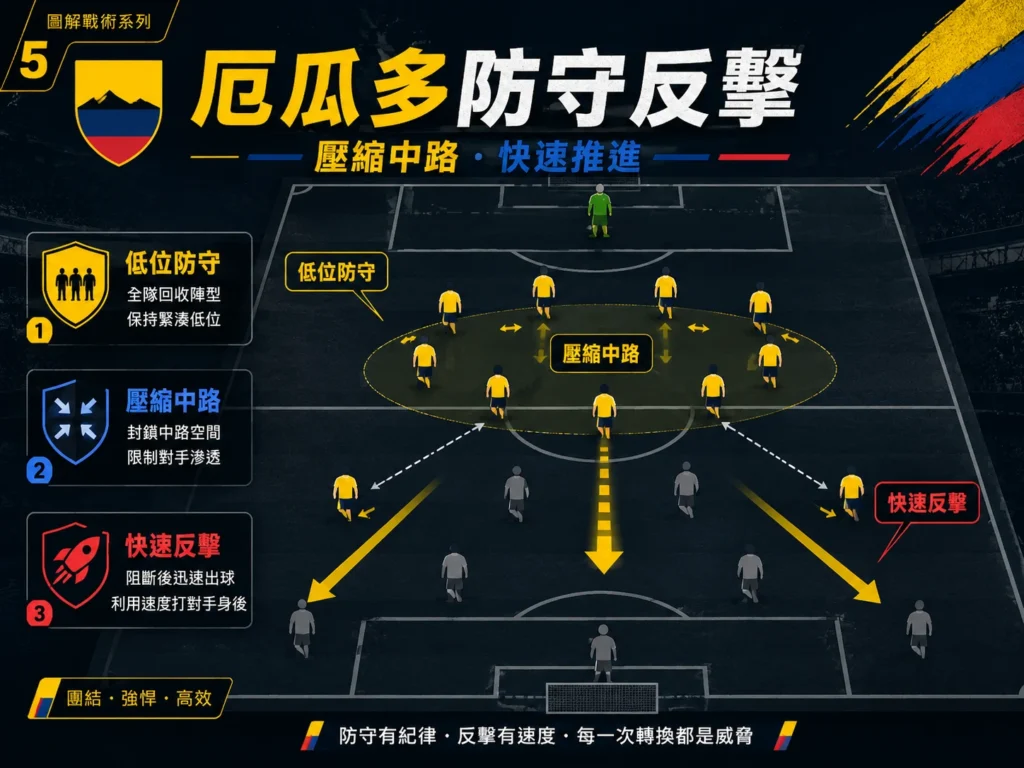 厄瓜多以低位防守與快速反擊,尋找對德國的進攻機會。