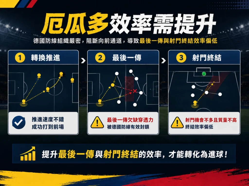 厄瓜多需要提升最後一傳與射門效率,才能把反擊轉化為進球。