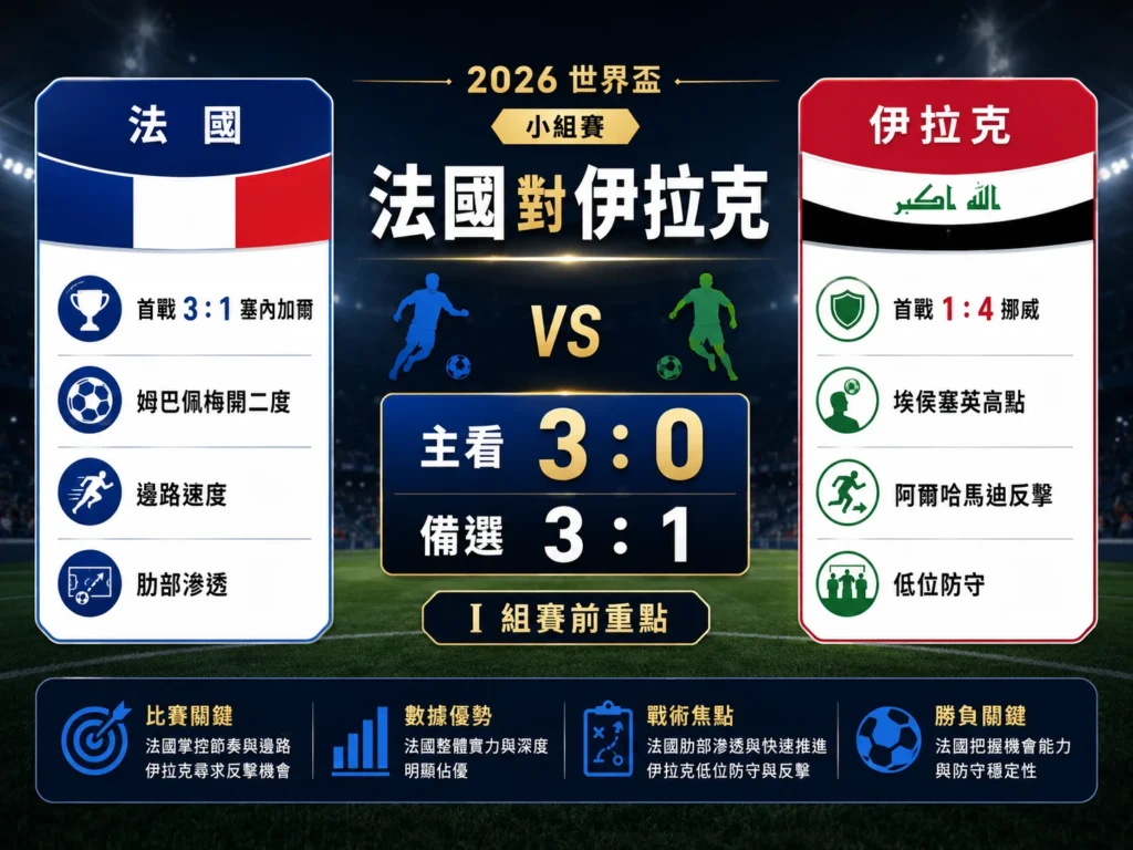法國對伊拉克賽前重點整理,法國首戰擊敗塞內加爾,伊拉克首戰不敵挪威。