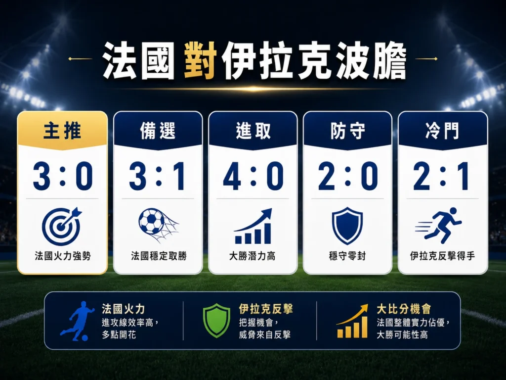 法國對伊拉克波膽整理,主推法國 3 比 0,備選法國 3 比 1。