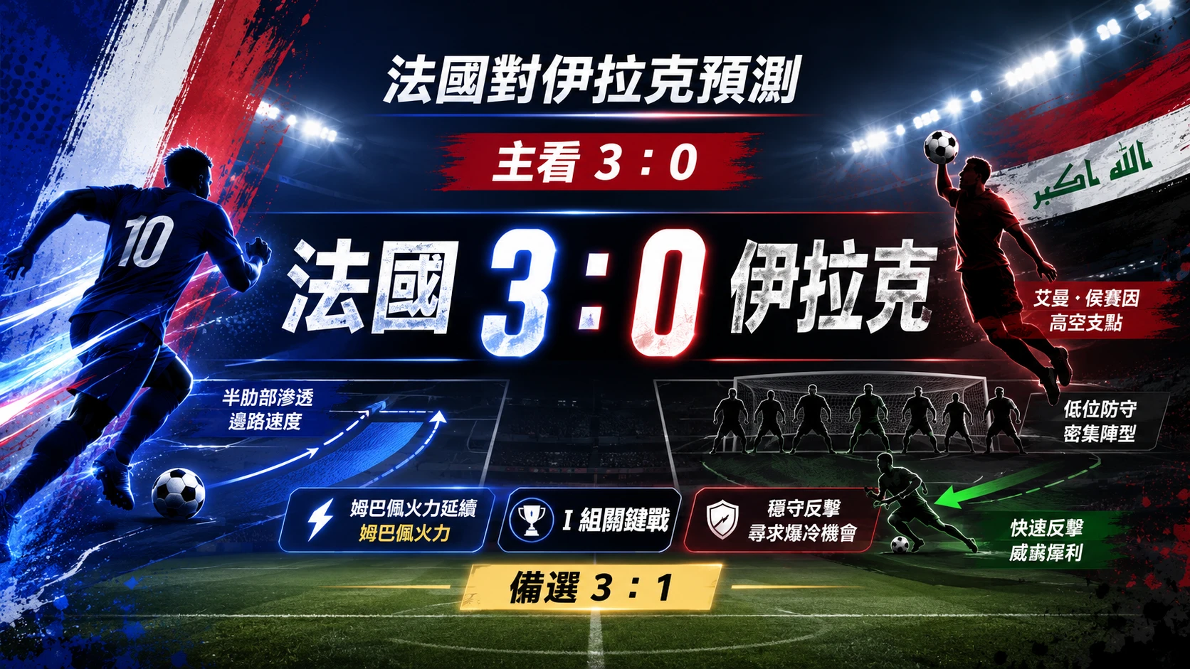 法國對伊拉克賽前預測,主看法國 3 比 0,備選法國 3 比 1。