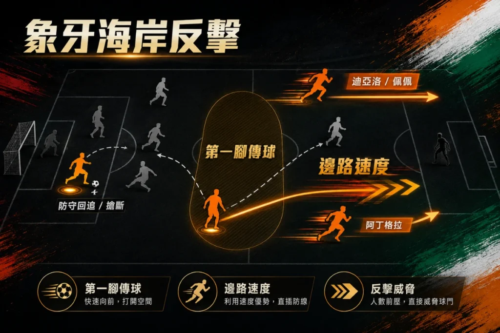 象牙海岸對德國的反擊關鍵,在於第一腳傳球與邊路速度衝擊。