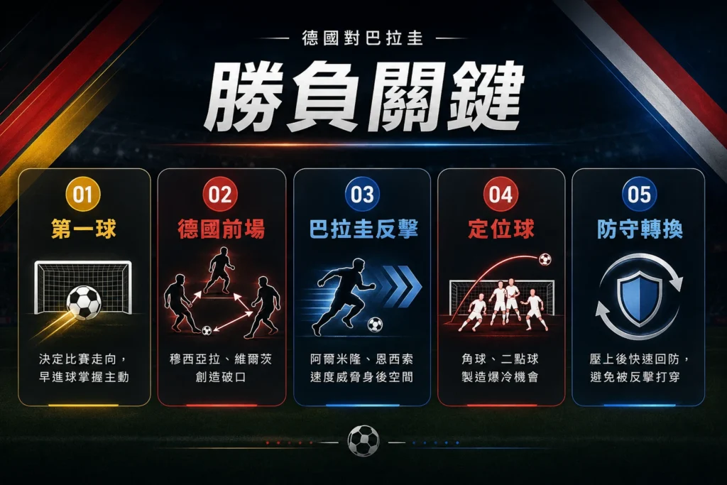 德國對巴拉圭勝負關鍵整理,第一球、德國前場、巴拉圭反擊與定位球是重點。