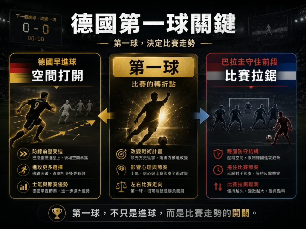 德國第一球關鍵分析,先進球將打開空間並改變比賽走勢。