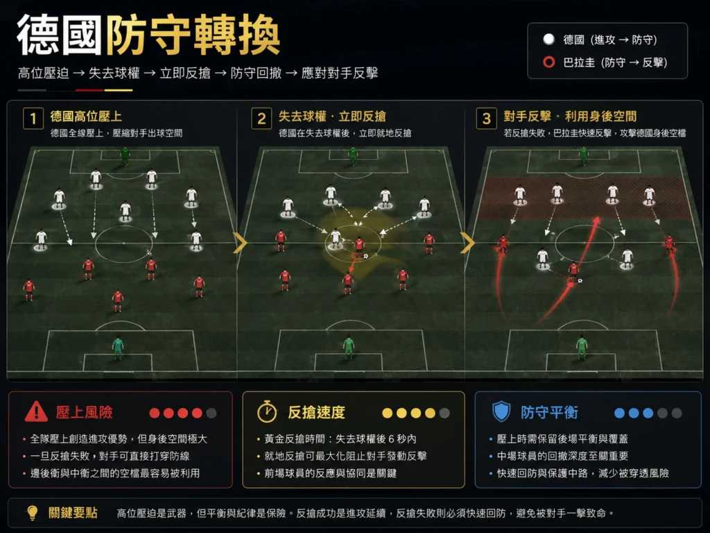 德國防守轉換分析,高位壓迫後的身後空間是面對巴拉圭反擊的風險。