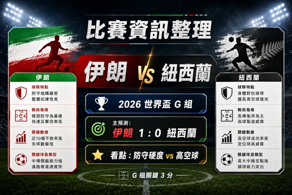伊朗 vs 紐西蘭比賽資訊,整理 G 組對戰與伊朗 1 比 0 紐西蘭預測。