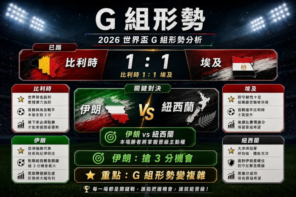世界盃 G 組形勢分析,整理比利時戰平埃及後伊朗對紐西蘭的重要性。