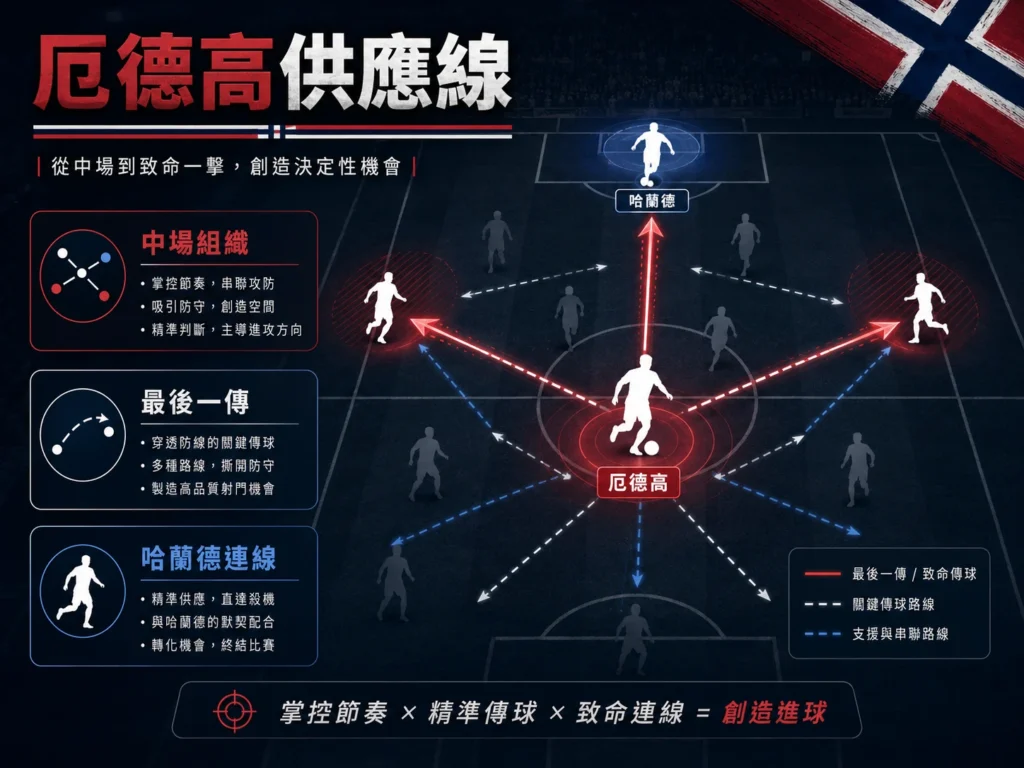 厄德高供應線,挪威中場串聯與精準傳球是進攻關鍵。