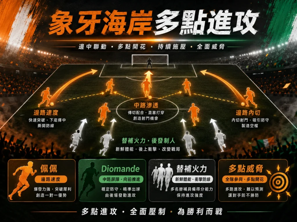 象牙海岸多點進攻,透過邊中聯動與替補火力持續施壓。