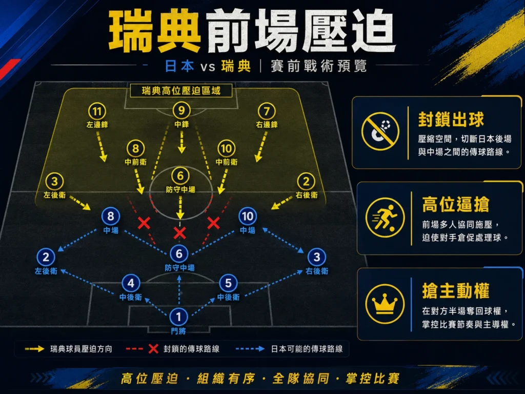 瑞典前場壓迫分析,透過高位逼搶封鎖日本出球。