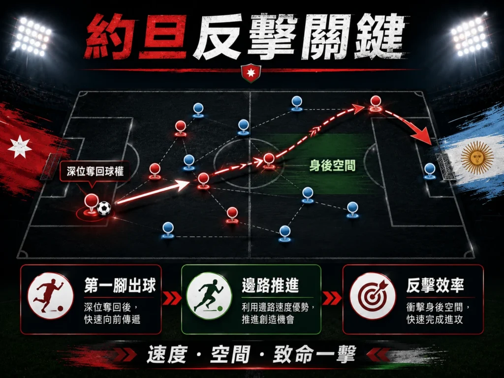 約旦反擊關鍵戰術圖,分析深位奪回球權、邊路推進與身後空間利用。