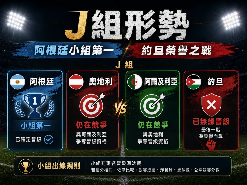 J 組形勢分析,整理阿根廷小組第一、約旦榮譽之戰與其他隊伍晉級競爭。