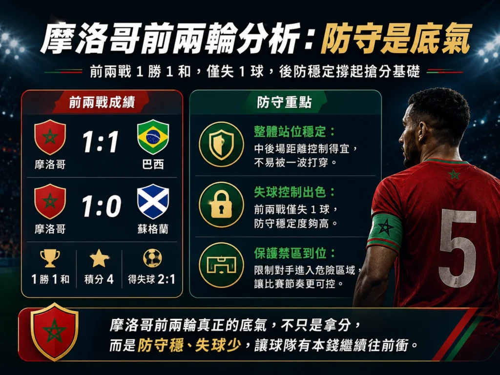 摩洛哥前兩輪分析,防守穩定是球隊搶分基礎。