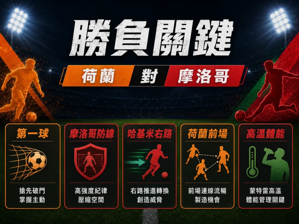 荷蘭對摩洛哥勝負關鍵整理,第一球、防線紀律、反擊與高溫體能是比賽重點。