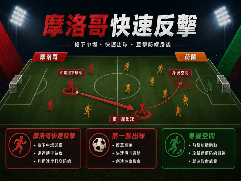摩洛哥快速反擊分析,搶下中場球權後直接攻擊荷蘭防線身後。
