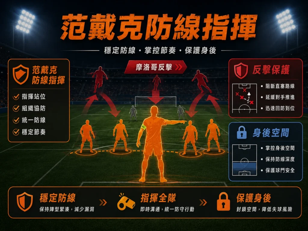 范戴克防線指揮分析,穩定防線、保護身後與限制摩洛哥反擊。