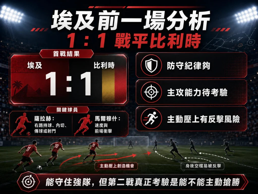 埃及前一場 1 比 1 戰平比利時分析,整理防守紀律、主攻能力考驗與反擊風險。