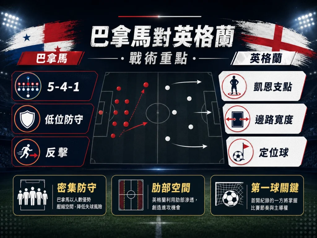 巴拿馬對英格蘭賽前重點,整理巴拿馬低位防守、反擊策略與英格蘭凱恩支點、邊路寬度和定位球優