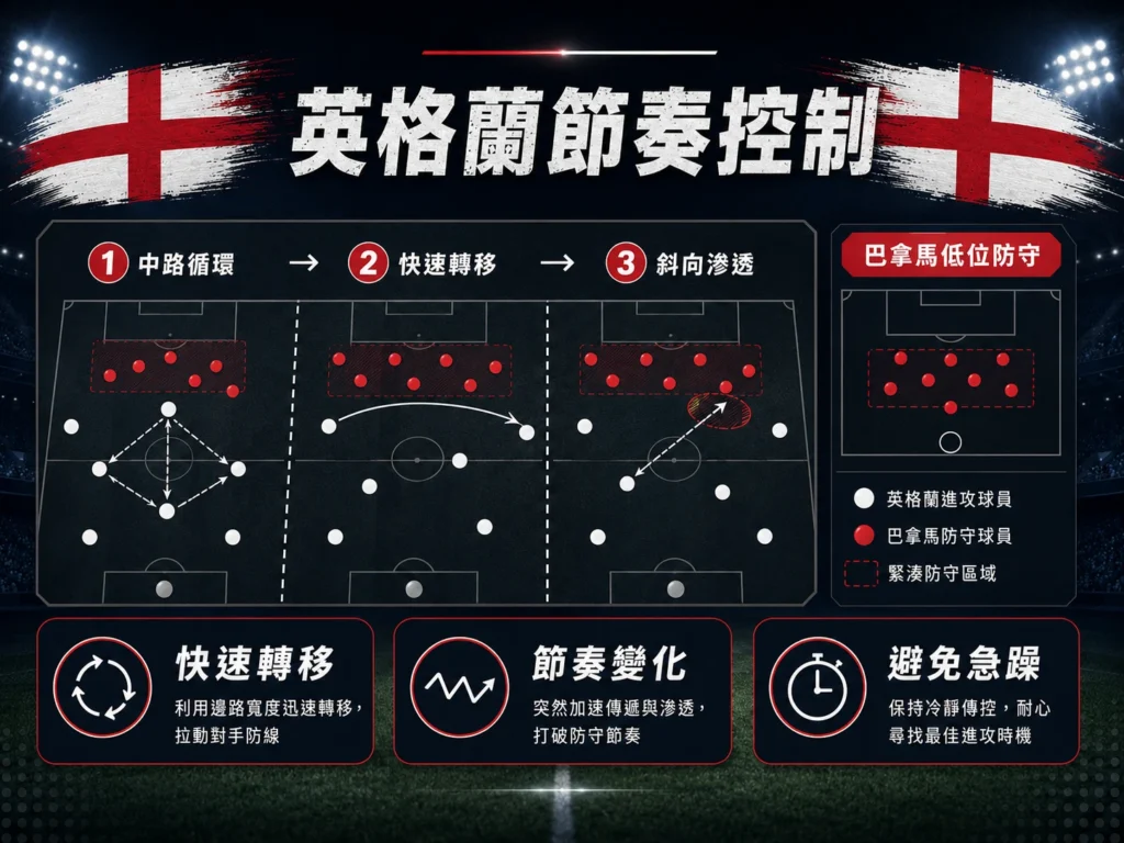 英格蘭節奏控制戰術圖,說明中路循環、快速轉移與斜向滲透如何破解巴拿馬低位防守。