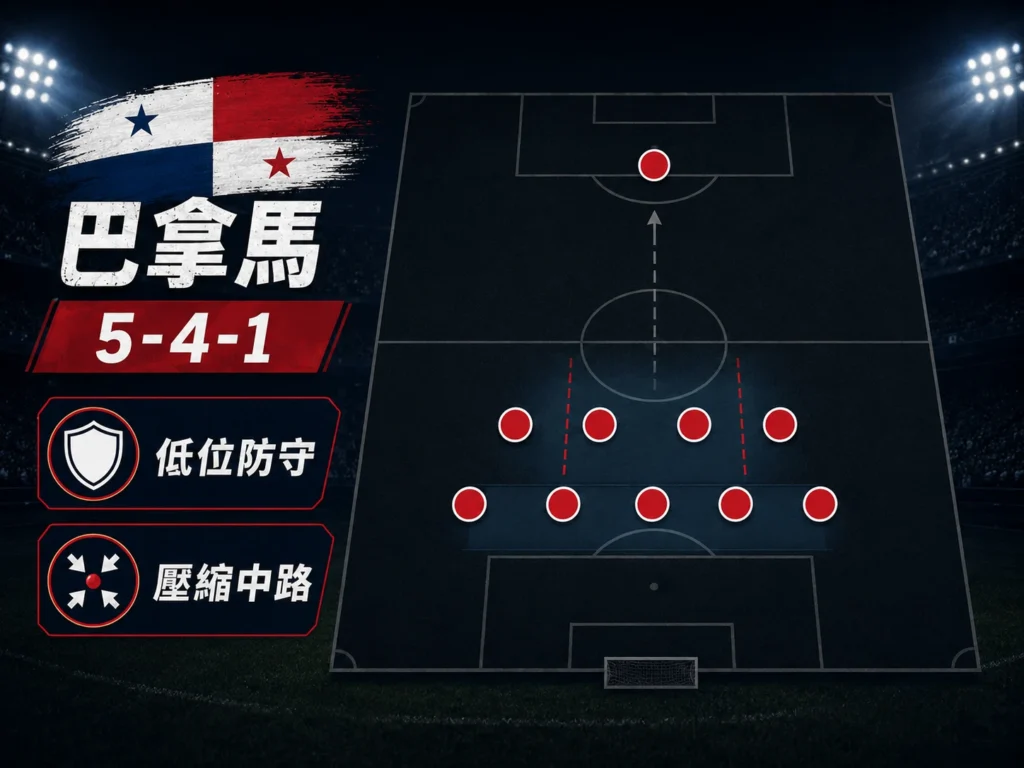 巴拿馬 5-4-1 低位防守戰術圖,呈現壓縮中路與密集防線配置。