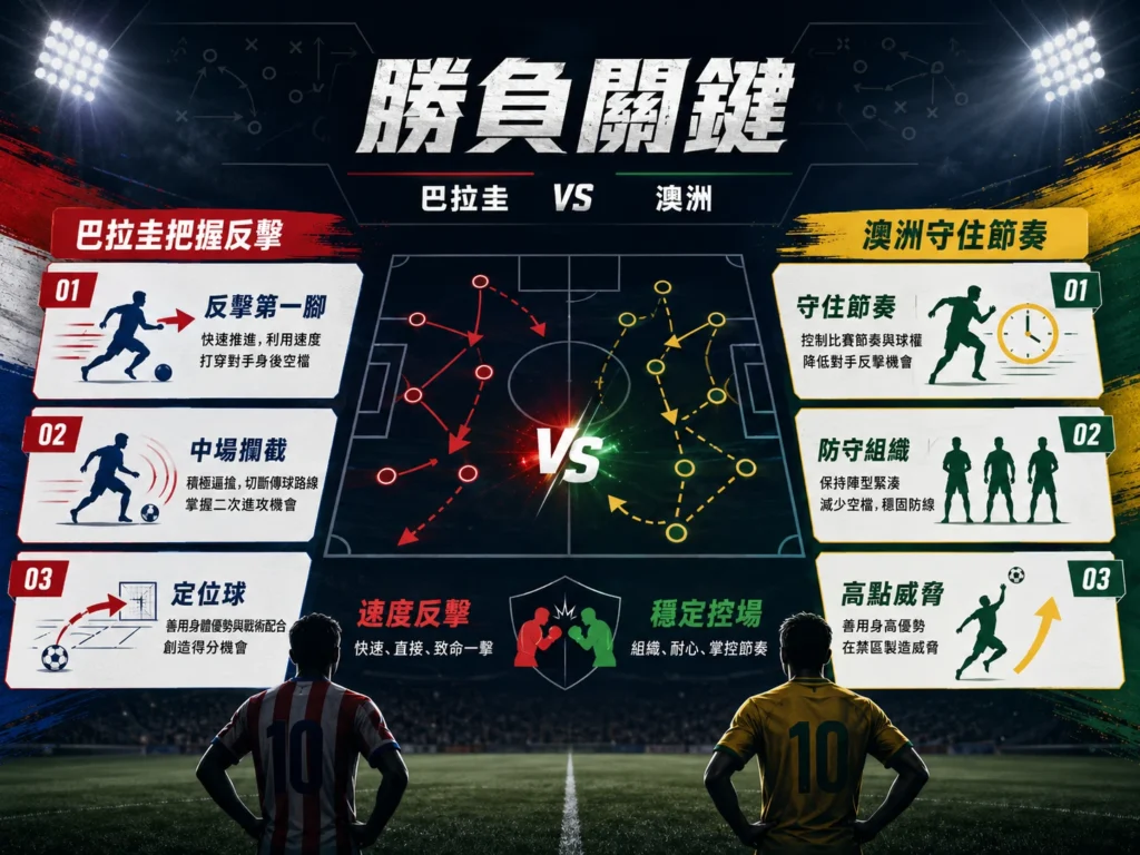 巴拉圭對澳洲勝負關鍵,巴拉圭反擊對上澳洲穩定控場。