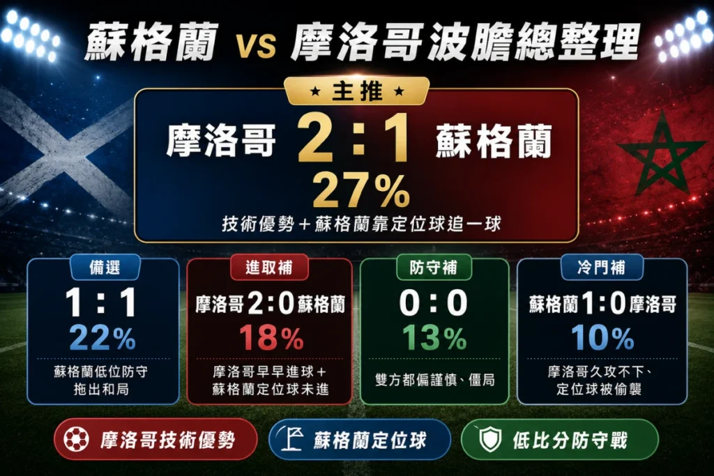 美國 vs 澳洲波膽整理,分析主推 3 比 2、備選 2 比 1、進取比分與冷門補防方向。