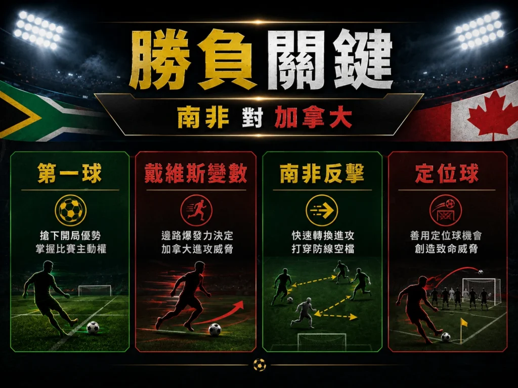 南非對加拿大勝負關鍵,第一球、戴維斯變數、反擊與定位球影響戰局。