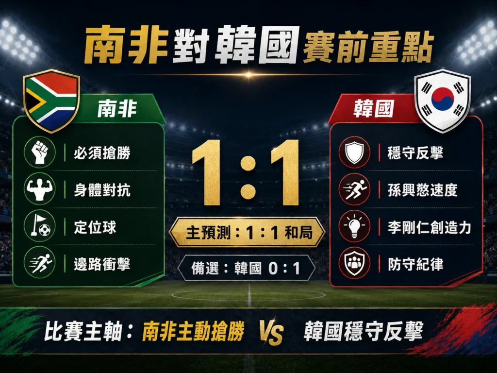南非對韓國賽前重點,主看 1 比 1 和局,備選韓國 1 比 0。