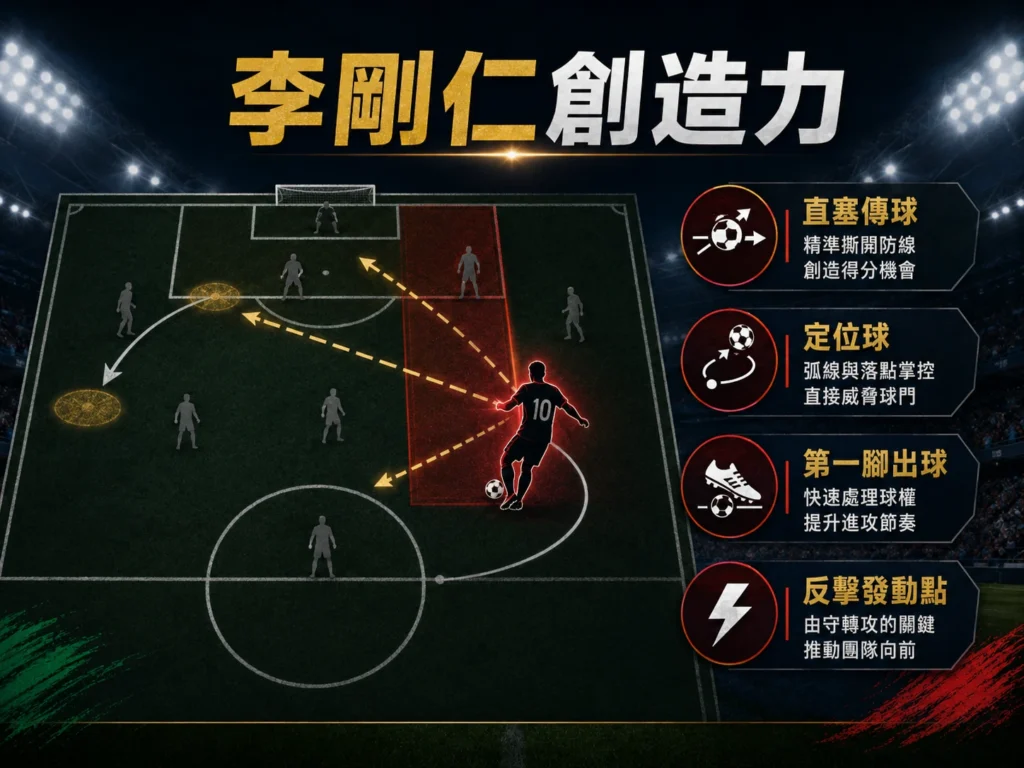 李剛仁創造力分析,直塞傳球、定位球與反擊發動是韓國進攻關鍵。