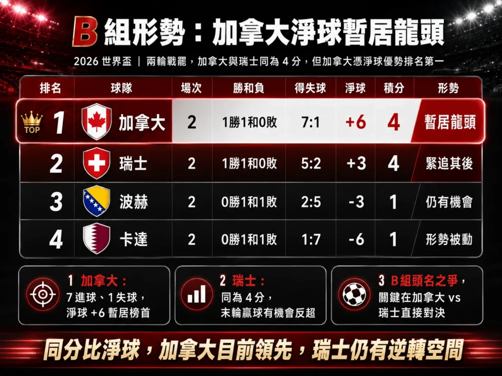 2026 世界盃 B 組形勢,加拿大暫居龍頭,瑞士同分緊追其後。