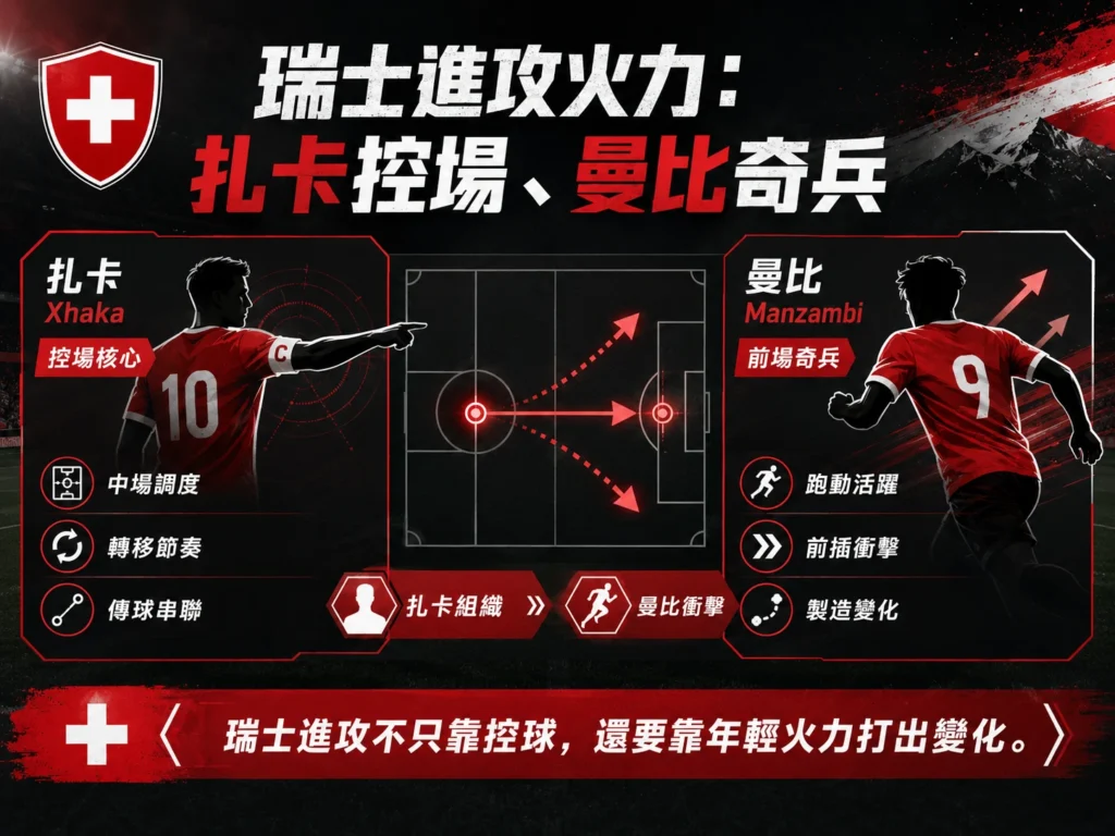 瑞士進攻火力分析,扎卡控場搭配曼比奇兵,提升前場變化。