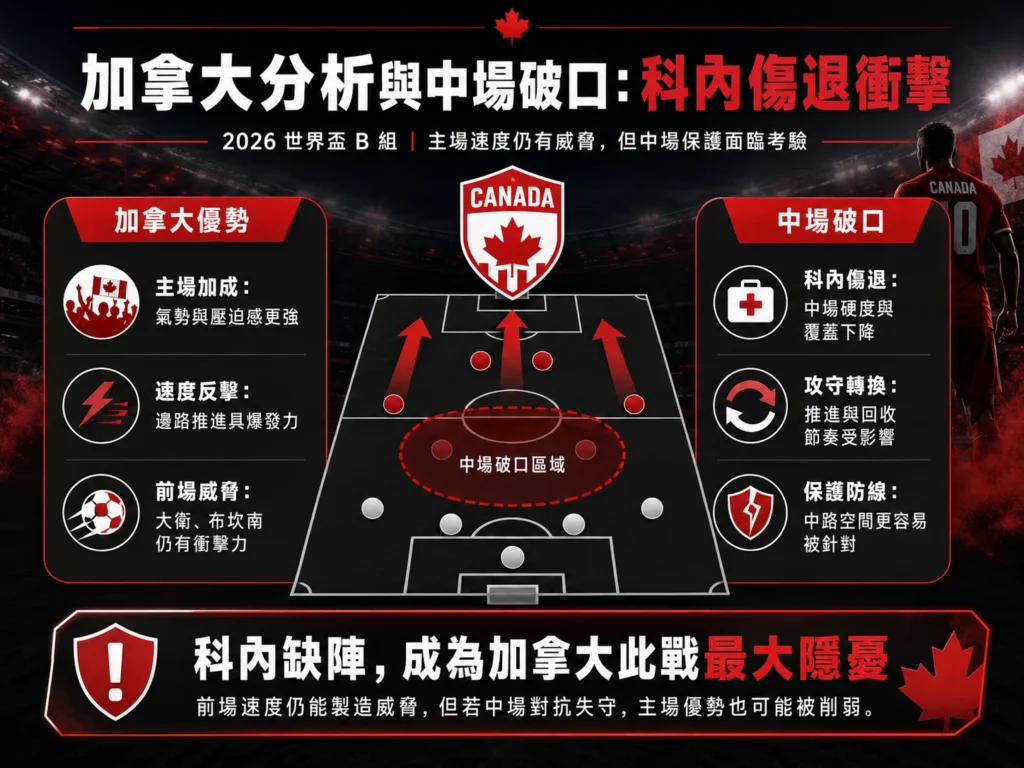 加拿大中場傷退影響分析,科內缺陣成為對瑞士一戰最大隱憂。