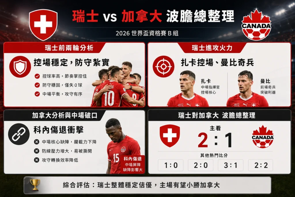 瑞士對加拿大波膽整理,主看瑞士 2 比 1,小勝加拿大取得關鍵勝利。