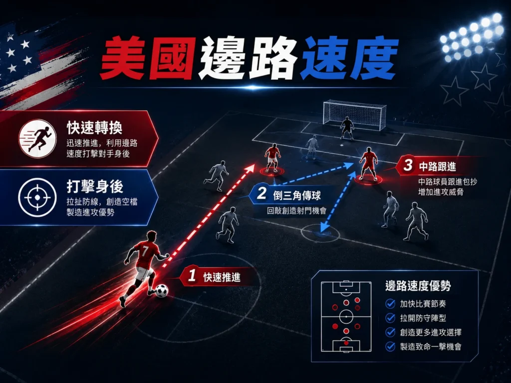 美國邊路速度分析,透過快速推進與打擊身後製造進攻威脅。