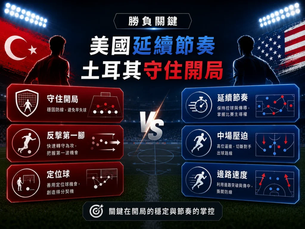 土耳其對美國勝負關鍵,美國延續節奏,土耳其守住開局。