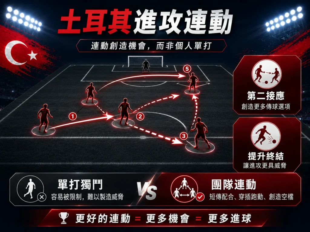 土耳其進攻連動分析,透過團隊配合創造更多進攻機會。